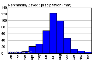Nerchinskiy Zavod Russia Annual Precipitation Graph